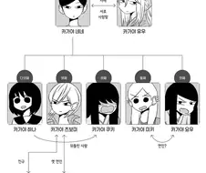 정신나간 만화의 가계도