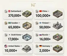 핵공격 대피 벙커 보유수 많은 국가 순위