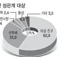 대한민국 첫경험 상대 비율
