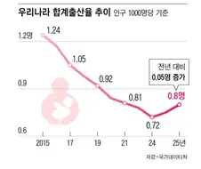 출산율 0.8가지고 기뻐할수없는 이유