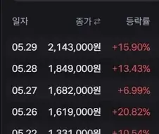 현대차를 제치고 코스피 시총 4위에 등극한 어느 주식의 1주일 상승치