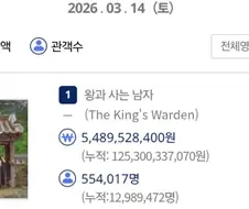 왕사남 1300만 눈앞