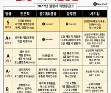 결혼정보회사 S급 직업 등급표