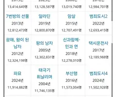 왕사남 녀석.. 결국 명량을 못이긴 건가요..~~~~