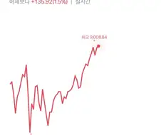 코스피 기어코 9000 뚫었네ㅋㅋㅋㅋ