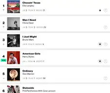 2026년 3월 중순 ＇골든＇의 빌보드 순위를 알아보자