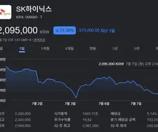 [주식] SK하이닉스 -9.51% 하락