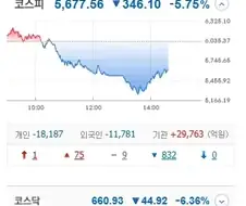 주식) 지금 장 요약