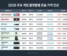 2026 주요 게임 플랫폼별 콘솔 가격 인상율.JPG
