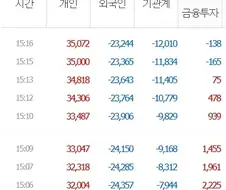 주식)개미들 약 10분만에 레버리지 패닉셀