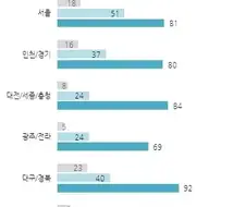 90년대 에어컨 보급율