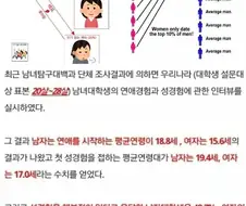 20대 남녀 연애율 통계