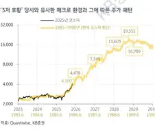 KB증권 예측이 더 빨리 실현되고 있는 코스피