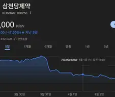 주식)삼천당제약 주가