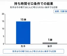 게임이 수명을 끝내는 징조