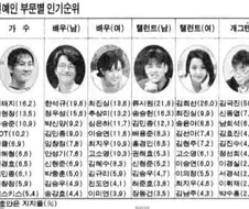 대한민국 연예인 중 그 누구도 범접하지 못할 인기를 누렸던 사람