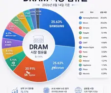 주식) DRAM에 창신 들어왔었네