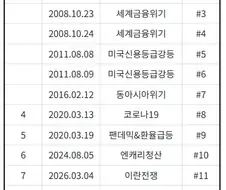 삼성전자 실적발표가 얼마나 위험한건지 보여주는 표.gura