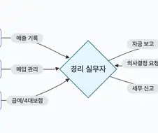 자영업 하다보면 느끼는거