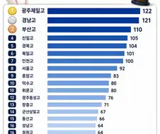 KBO] 후로야구 1군 경기 출전 동문 숫자 최다 고교 TOP20