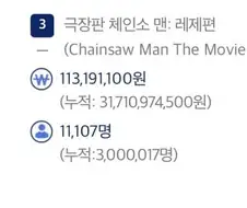 체인소맨) ?? : 레제편이 뭔 300만이야 50만 찍어도 대박이지