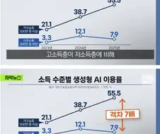 이젠 AI 빈부격차도 등장해버렸다ㄷㄷㄷ;;
