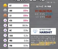 KBO] 팀별 PS 진출 확률...