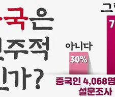 중국인 70% "우리는 자유롭고 민주적인 국가"