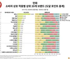 일본 1년간 인기 만화 상호적용별 순위