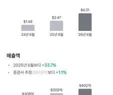 주식)감독적인 실적이네
