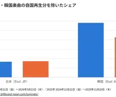 빌보드 재팬이 분석한 한일 음악시장의 차이