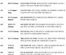 세계 고기판매 순위