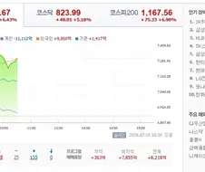 [주식] 코스피 7,297.37 +6.43% 울라리스크 상승!