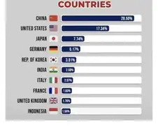 중국 제조업을 따잇 하겠다 했던 린도