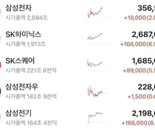 코스피 9000에 투자자 상당수가 감흥도 없고 짜증내는 이유