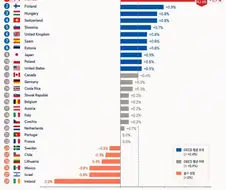 2026년 1분기 OECD 성장율 순위