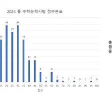 유희왕) 2024 듀얼아카데미 룰 수학능력시험 문제 수준