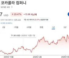 코카콜라 차트는 진짜 예쁘네.jpg
