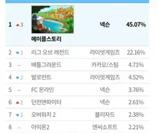 롤의 PC방 1위 독주를 끝낸것은 개쩌는 게임의 발매가 아니었다