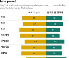 미국인 59% “미국의 전성기는 이미 지났다”