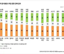 한국인들에게 음식 밸런스 게임을 시킴