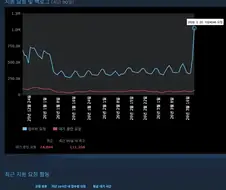 스팀)환불 77만장 아님