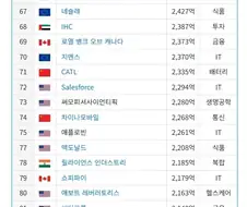 전세계 기업 시가총액 순위 1위~150위