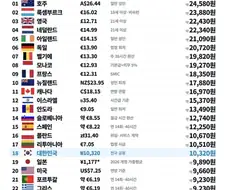 2026년 전세계 주요 국가 최저시급....jpg