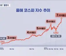 1년간 코스피 상황 ㅋㅋㅋㅋㅋㅋㅋㅋㅋㅋ