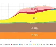 태양광과 원자력이 싸우는게 이해 안 되는 이유