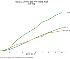 네덜란드 결혼 유형별 이혼 비율