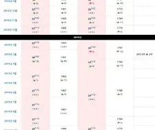 벤투가 국대 감독이었을때 피파 랭킹