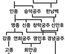 흔한 고려 왕족의 가계도