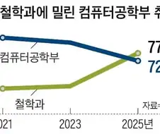 철학과 취업률이 올라간 것도 AI 때문이라는게 유머임